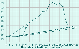 Courbe de l'humidex pour Gumpoldskirchen