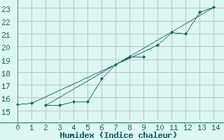 Courbe de l'humidex pour Gumpoldskirchen