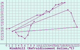 Courbe du refroidissement olien pour Clermont-Ferrand (63)