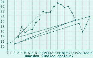 Courbe de l'humidex pour Feldberg-Schwarzwald (All)