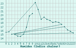 Courbe de l'humidex pour La Dle (Sw)