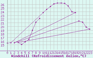 Courbe du refroidissement olien pour Vaduz