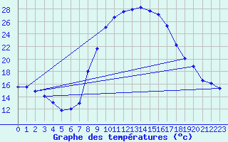Courbe de tempratures pour Ain Hadjaj