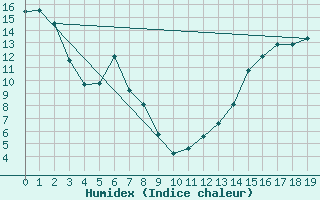 Courbe de l'humidex pour Beiseker