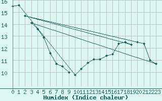 Courbe de l'humidex pour Tthieu (40)