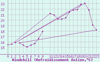 Courbe du refroidissement olien pour Boulogne (62)