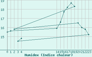 Courbe de l'humidex pour Spa - La Sauvenire (Be)