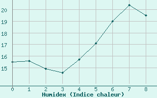 Courbe de l'humidex pour Kloten