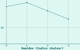 Courbe de l'humidex pour Zwettl