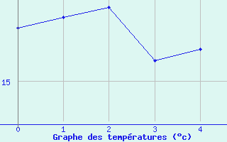 Courbe de tempratures pour Saint Wolfgang