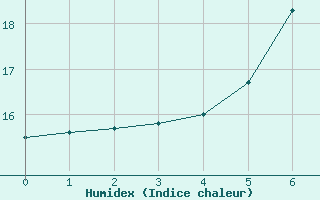 Courbe de l'humidex pour Goteborg