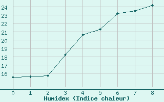 Courbe de l'humidex pour Punkaharju Airport