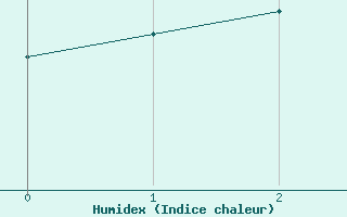 Courbe de l'humidex pour Punkaharju Airport