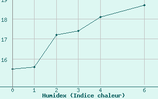 Courbe de l'humidex pour Stilbaai