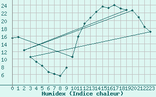 Courbe de l'humidex pour La Baeza (Esp)