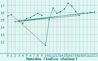 Courbe de l'humidex pour Napf (Sw)