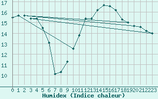 Courbe de l'humidex pour Isle-sur-la-Sorgue (84)