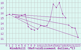 Courbe du refroidissement olien pour Troyes (10)