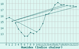 Courbe de l'humidex pour Bridel (Lu)