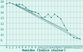 Courbe de l'humidex pour Cron-d'Armagnac (40)