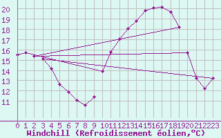 Courbe du refroidissement olien pour Vannes-Sn (56)