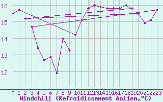 Courbe du refroidissement olien pour Ile Rousse (2B)