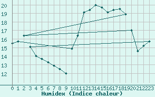 Courbe de l'humidex pour Mont-Saint-Vincent (71)