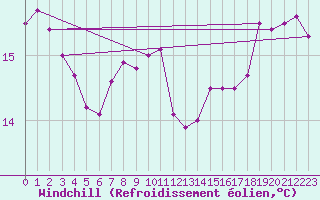 Courbe du refroidissement olien pour Kegnaes