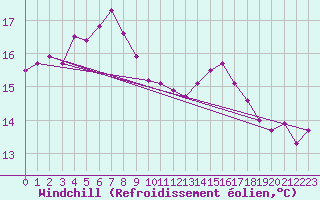 Courbe du refroidissement olien pour Jomfruland Fyr