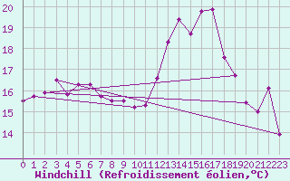 Courbe du refroidissement olien pour Ile de Groix (56)