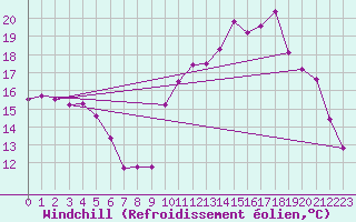 Courbe du refroidissement olien pour Saint-Etienne (42)