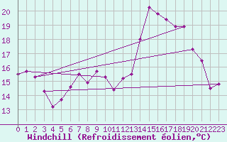 Courbe du refroidissement olien pour Gravesend-Broadness