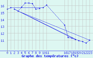 Courbe de tempratures pour Bulson (08)