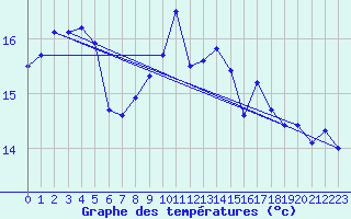 Courbe de tempratures pour Pleyber-Christ (29)