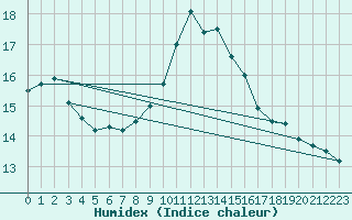 Courbe de l'humidex pour Cap Mele (It)