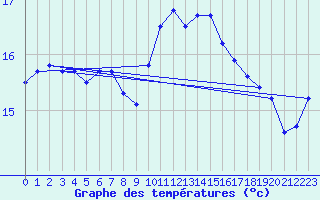 Courbe de tempratures pour Plussin (42)