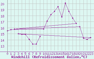 Courbe du refroidissement olien pour Lamballe (22)