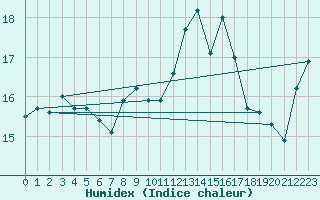 Courbe de l'humidex pour Boulogne (62)