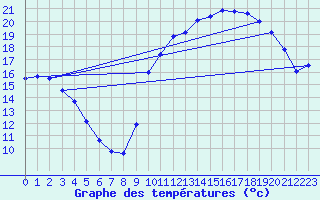 Courbe de tempratures pour Sarzeau (56)