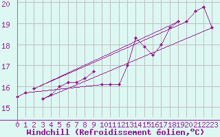 Courbe du refroidissement olien pour Cap Corse (2B)