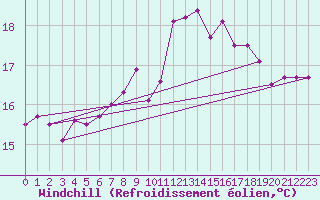 Courbe du refroidissement olien pour St Athan Royal Air Force Base