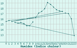 Courbe de l'humidex pour Montredon des Corbires (11)