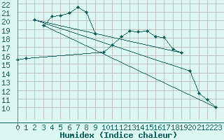 Courbe de l'humidex pour Saclas (91)