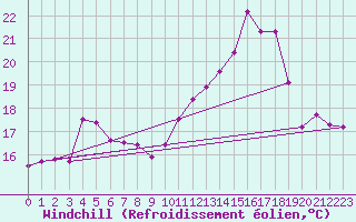 Courbe du refroidissement olien pour Biscarrosse (40)