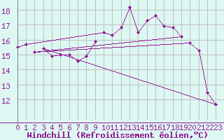 Courbe du refroidissement olien pour Cap de la Hague (50)