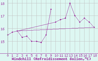 Courbe du refroidissement olien pour Estepona