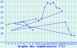 Courbe de tempratures pour Biscarrosse (40)