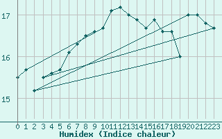 Courbe de l'humidex pour Pointe de Chassiron (17)