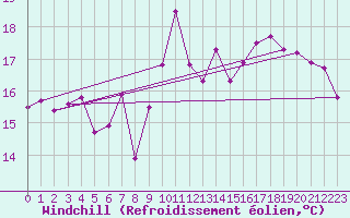 Courbe du refroidissement olien pour Machichaco Faro