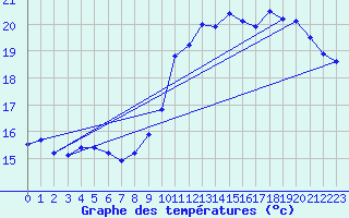 Courbe de tempratures pour Bergerac (24)